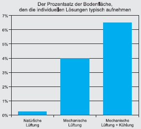 Natürliche Lüftung mit Window Master Natürliche Lüftung mit Window Master